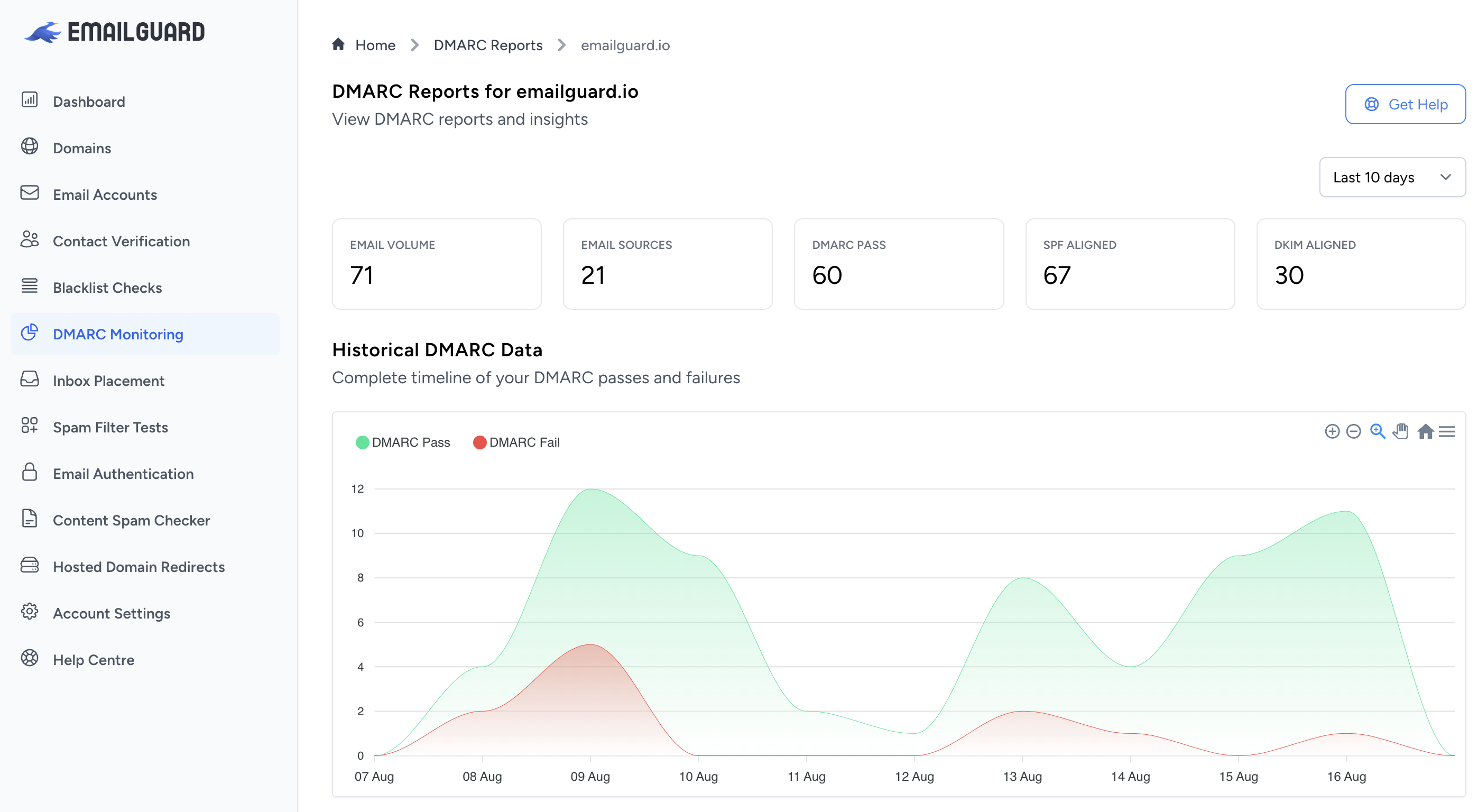 DMARC monitoring dashboard screenshot