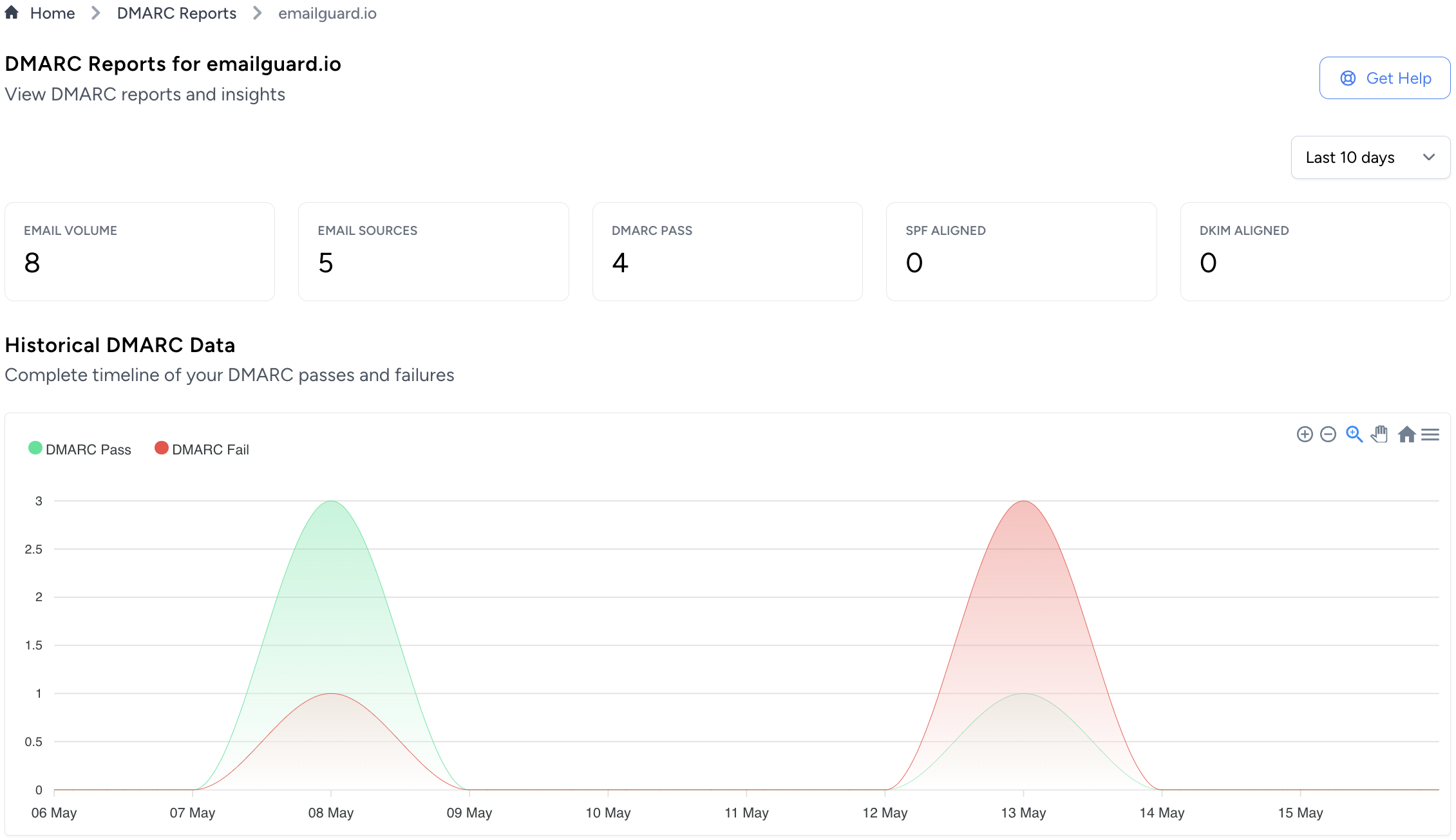 Dmarc reports dashboard screenshot