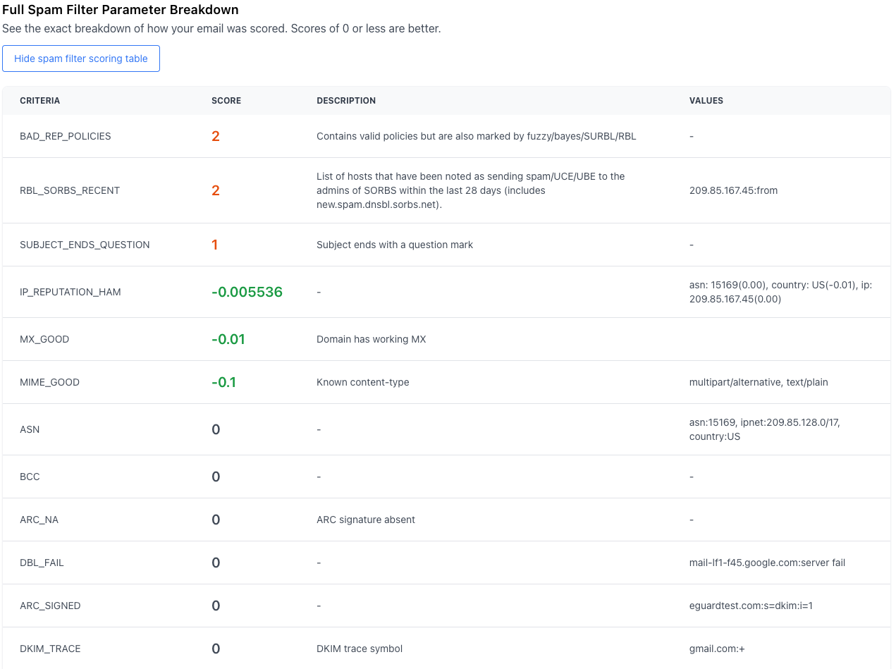 Email tester results breakdown screenshot